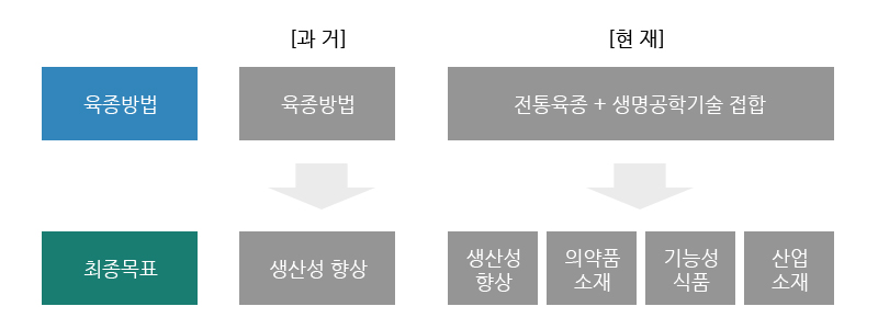 종자산업정책을 나타낸 이미지로 [과거] 육종방법 → 생산성향상 [현재]전통육종 +생명공학기술접합 → 생상선향상, 의약품소재, 기능성 식품, 산업소재를 최종목표로 잡고 있다.